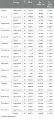 The effect of online collaborative writing instruction on enhancing writing performance, writing motivation, and writing self-efficacy of Chinese EFL learners